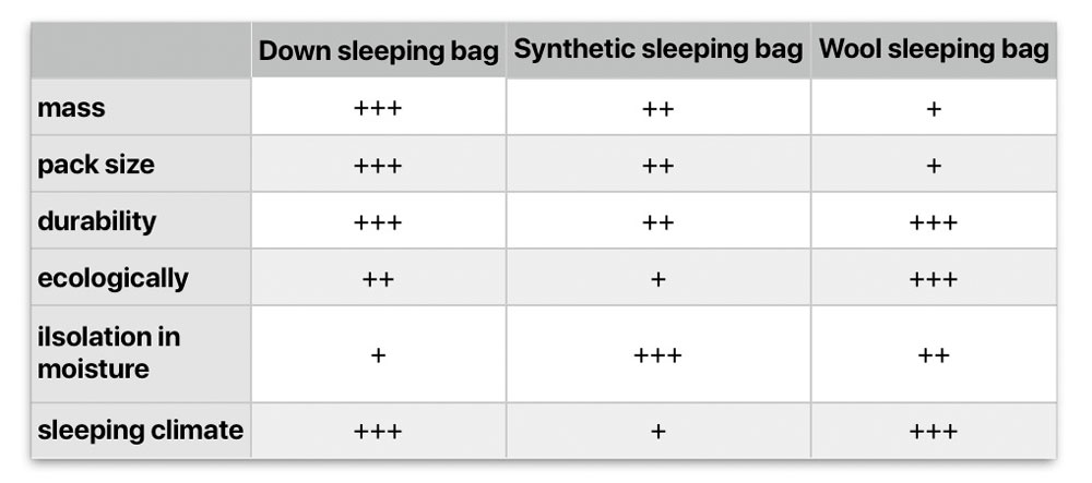 sleeping bag comparison