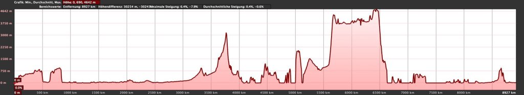 elevation profile from Rio de Janeiro - 
Guayaquil